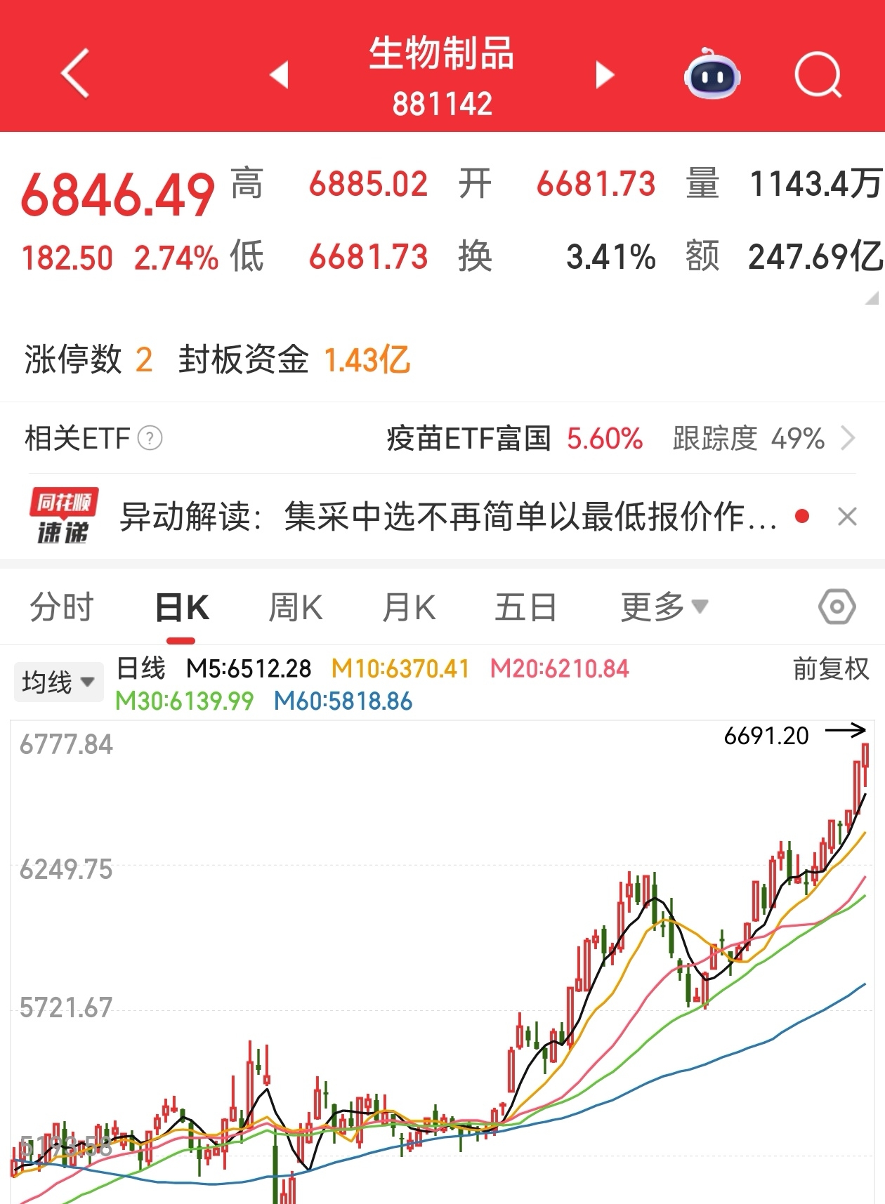 加密市场冲破3.61美元大关，牛市是否已来临？